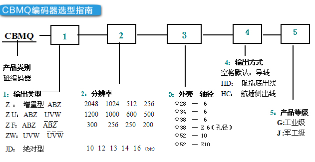 磁編碼器